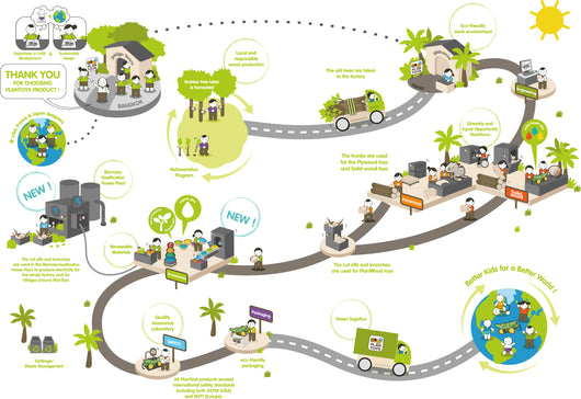 Brinquedos de madeira PlanToys